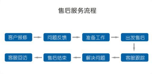 关于洛泽售后服务工作